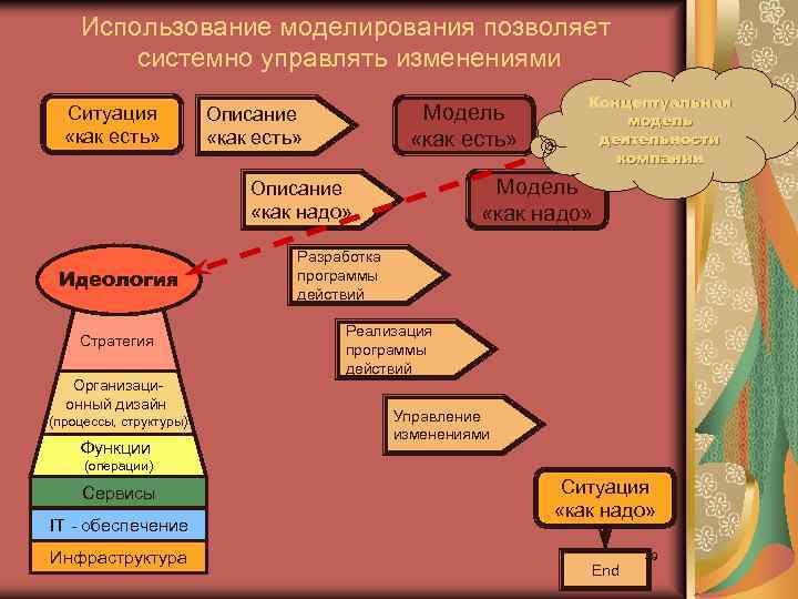 Использование моделирования позволяет системно управлять изменениями Ситуация «как есть» Модель «как есть» Описание «как