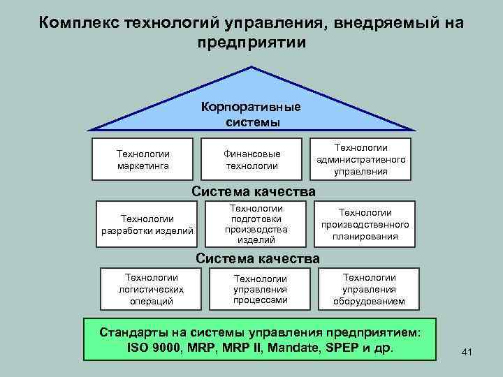 Комплекс технологий управления, внедряемый на предприятии Корпоративные системы Технологии маркетинга Финансовые технологии Технологии административного