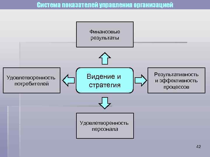 Система показателей управления организацией Финансовые результаты Удовлетворенность потребителей Видение и стратегия Результативность и эффективность