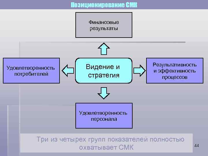 Позиционирование СМК Финансовые результаты Удовлетворенность потребителей Видение и стратегия Результативность и эффективность процессов Удовлетворенность