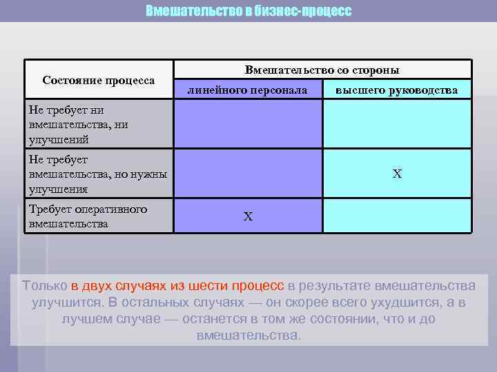 Вмешательство в бизнес-процесс Вмешательство со стороны Состояние процесса Не требует ни вмешательства, ни улучшений