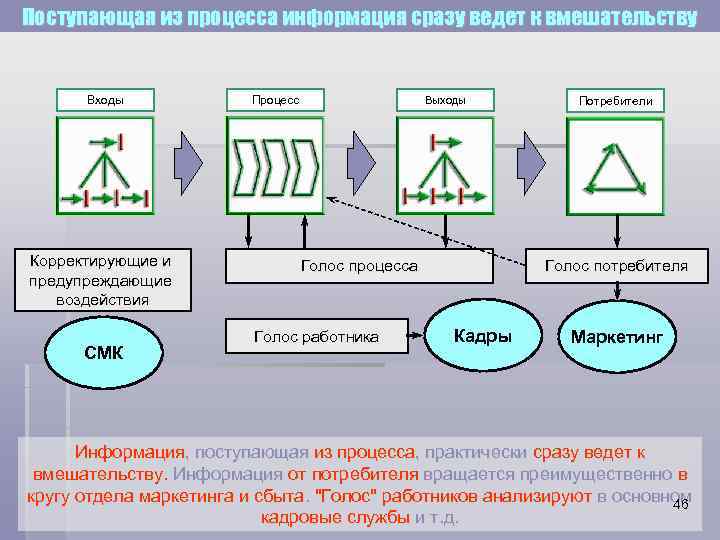 Поступающая из процесса информация сразу ведет к вмешательству Входы Корректирующие и предупреждающие воздействия СМК