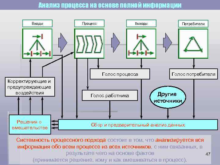 Анализ процесса на основе полной информации Входы Процесс Выходы Голос процесса Корректирующие и предупреждающие