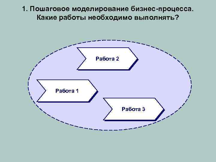 1. Пошаговое моделирование бизнес-процесса. Какие работы необходимо выполнять? Работа 2 Работа 1 Работа 3