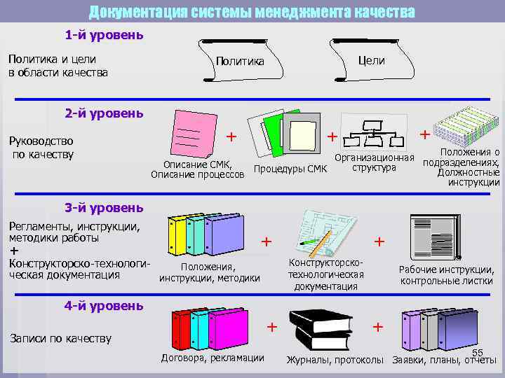 Документация системы менеджмента качества 1 -й уровень Политика и цели в области качества Цели