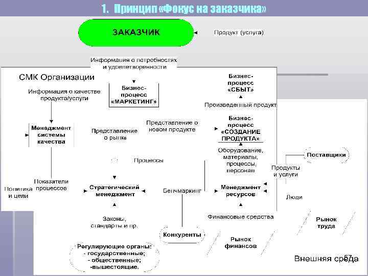 1. Принцип «Фокус на заказчика» 57 