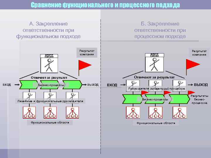 Сравнение функционального и процессного подхода А. Закрепление ответственности при функциональном подходе ДИРЕКТОР КОМПАНИИ Б.