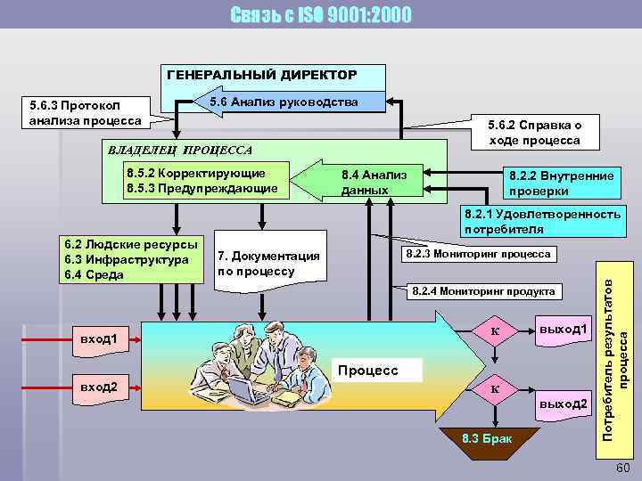 Связь с ISO 9001: 2000 ГЕНЕРАЛЬНЫЙ ДИРЕКТОР 5. 6 Анализ руководства 5. 6. 2