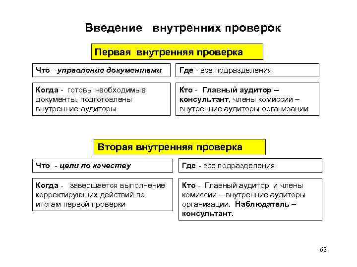 Введение внутренних проверок Первая внутренняя проверка Что -управление документами Где - все подразделения Когда