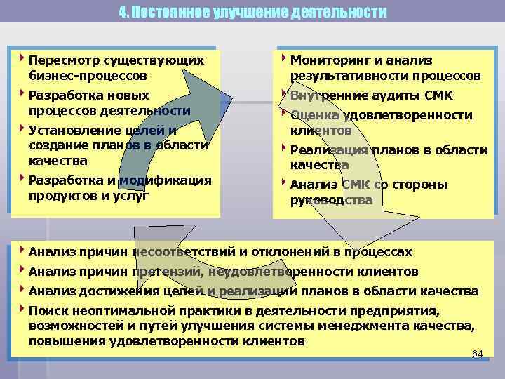 4. Постоянное улучшение деятельности 4 Пересмотр существующих бизнес-процессов 4 Мониторинг и анализ результативности процессов