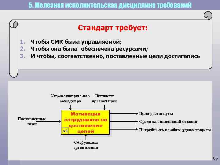 5. Железная исполнительская дисциплина требований Стандарт требует: 1. Чтобы СМК была управляемой; 2. Чтобы