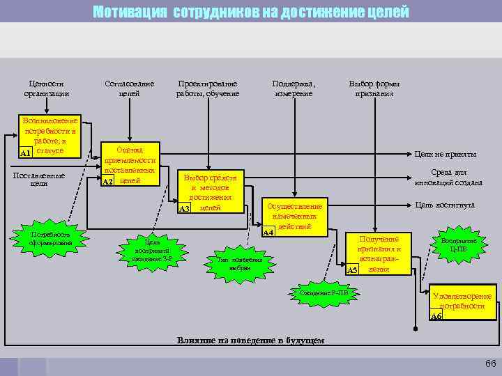 Мотивация сотрудников на достижение целей Ценности организации Возникновение потребности в работе, в А 1