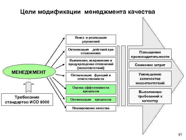 Цели модификации менеджмента качества Поиск и реализация улучшений Оптимизация действий при отклонениях Повышение производительности