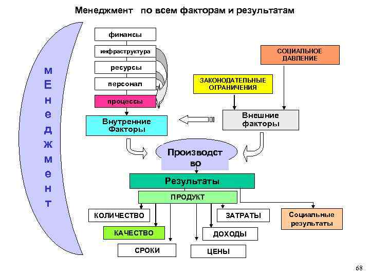 Менеджмент по всем факторам и результатам финансы инфраструктура м Е н е д ж