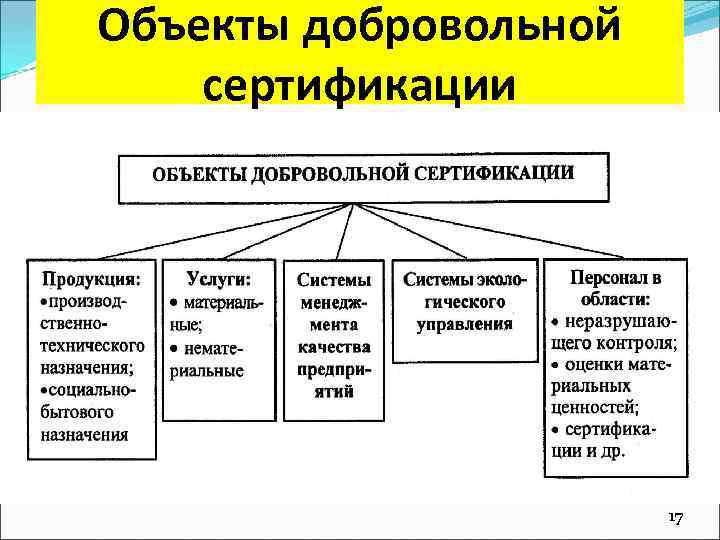 Объекты добровольной сертификации 17 