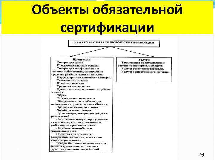 Объекты обязательной сертификации 23 