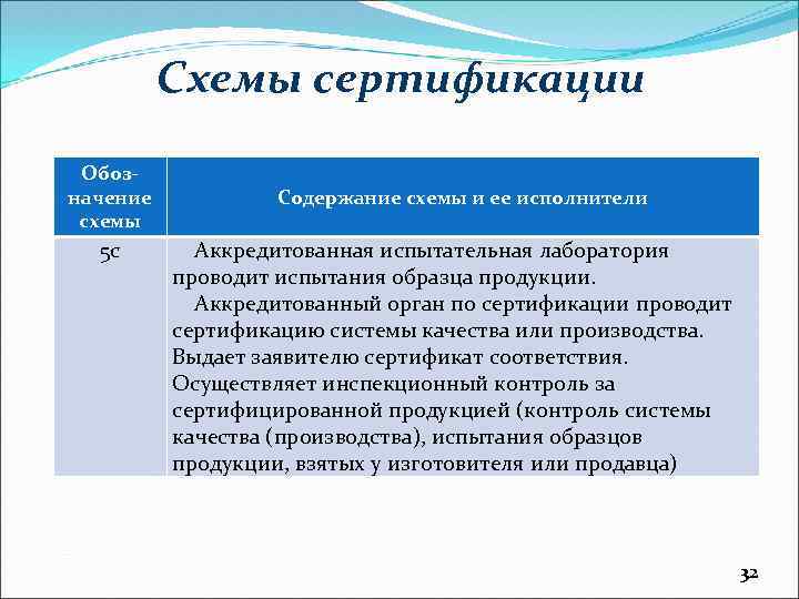 Схемы сертификации Обозначение схемы 5 с Содержание схемы и ее исполнители Аккредитованная испытательная лаборатория