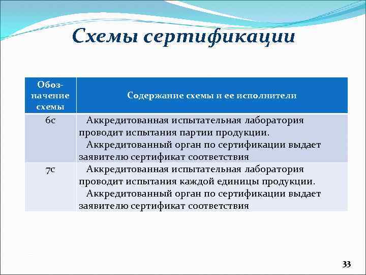 Сертификация продукции проводится по схеме 7 испытание партии что при этом подлежит испытаниям