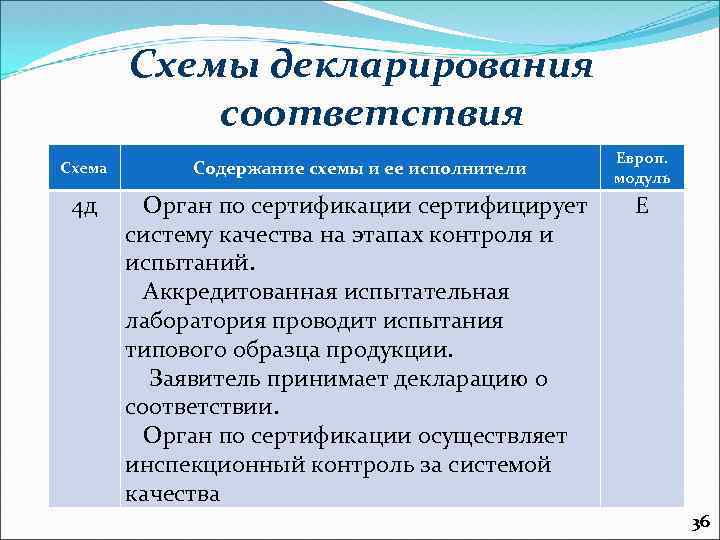 Схемы декларирования соответствия Схема Содержание схемы и ее исполнители 4 д Орган по сертификации