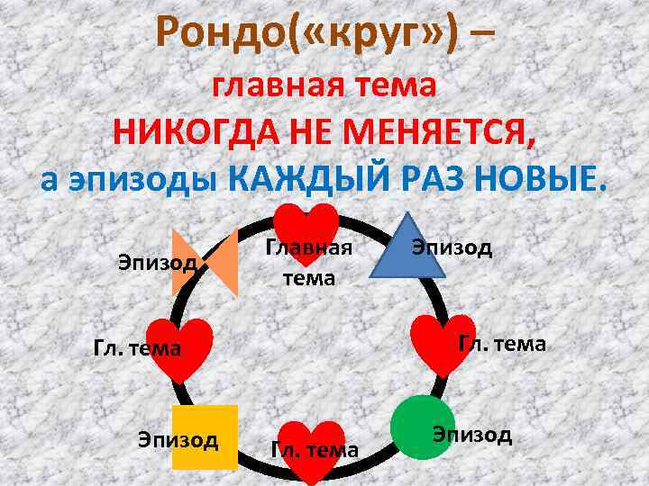 Рондо( «круг» ) – главная тема НИКОГДА НЕ МЕНЯЕТСЯ, а эпизоды КАЖДЫЙ РАЗ НОВЫЕ.