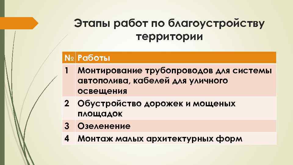 Этапы работ по благоустройству территории № Работы 1 Монтирование трубопроводов для системы автополива, кабелей