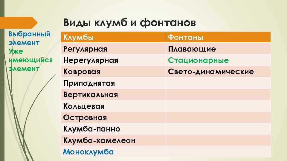 Виды клумб и фонтанов Выбранный элемент Уже имеющийся элемент Клумбы Регулярная Нерегулярная Ковровая Приподнятая