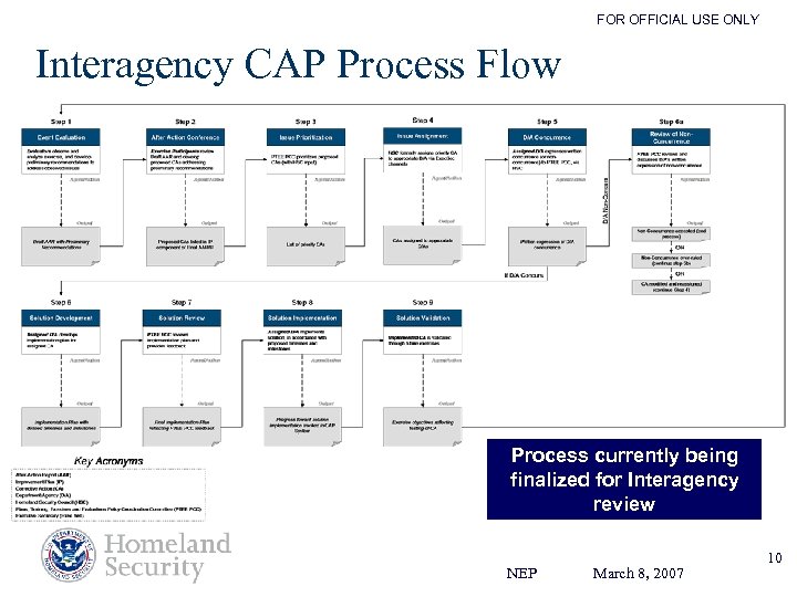 FOR OFFICIAL USE ONLY Interagency CAP Process Flow Process currently being finalized for Interagency