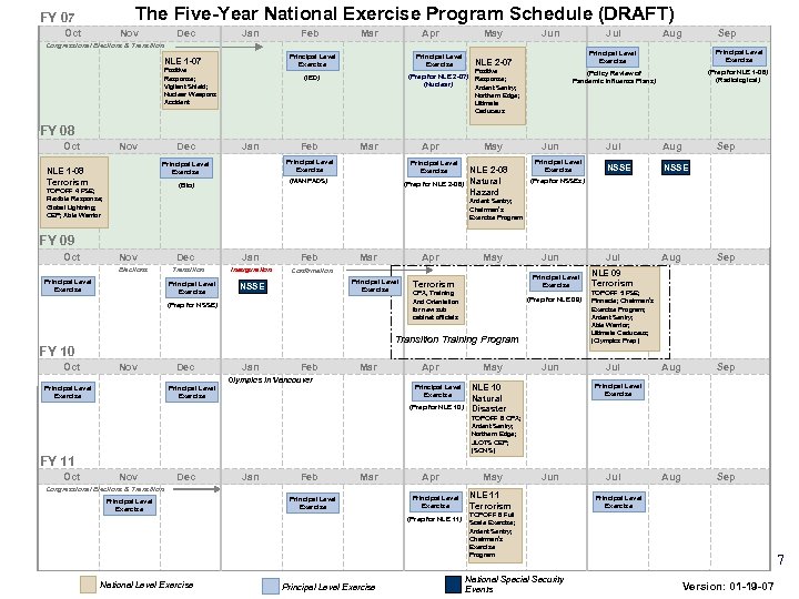 The Five-Year National Exercise Program Schedule (DRAFT) FY 07 Oct Nov Dec Jan Feb