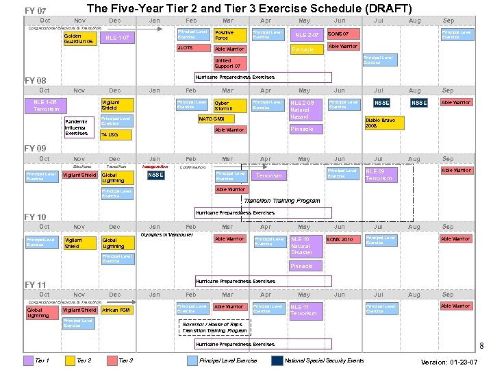 The Five-Year Tier 2 and Tier 3 Exercise Schedule (DRAFT) FY 07 Oct Nov