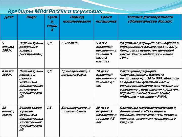 Кредиты МВФ России и их условия. Дата Виды Сумм а, млрд. $ Период использования