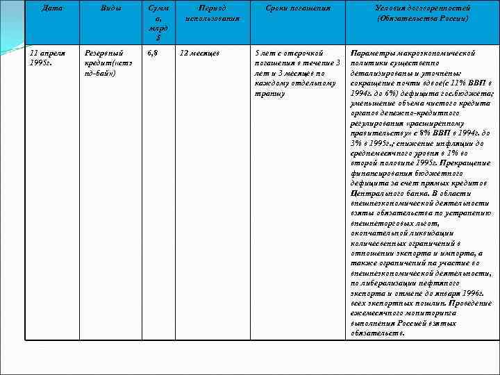 Дата 11 апреля 1995 г. Виды Резервный кредит( «стэ нд-бай» ) Сумм а, млрд