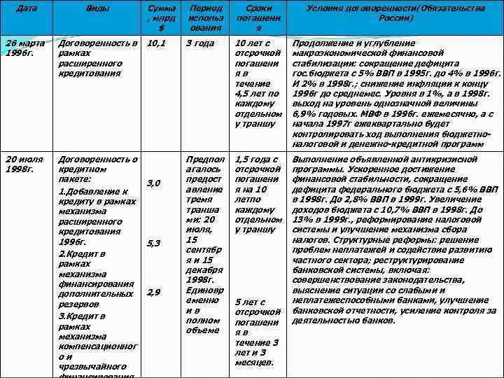 Дата Виды Сумма , млрд $ Период использ ования Сроки погашени я Условия договоренности(Обязательства