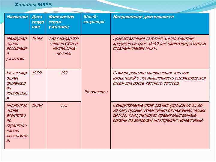 Филиалы МБРР. Название Дата созда ния Количество странучастниц Междунар одная ассоциаци я развития 170