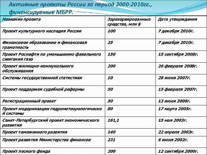 Активные проекты России за период 2000 -2010 гг. , финансируемые МБРР. Название проекта Зарезервированные