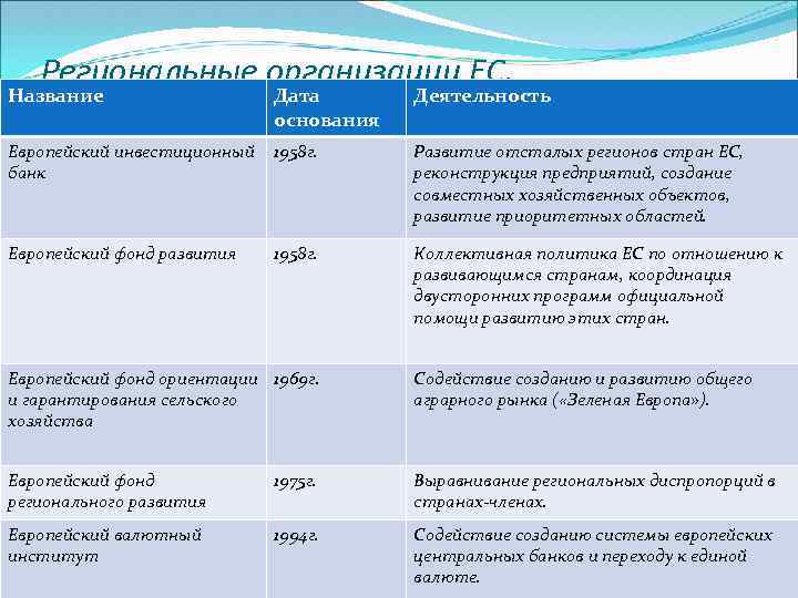 Региональные организации ЕС. Название Дата основания Деятельность Европейский инвестиционный банк 1958 г. Развитие отсталых