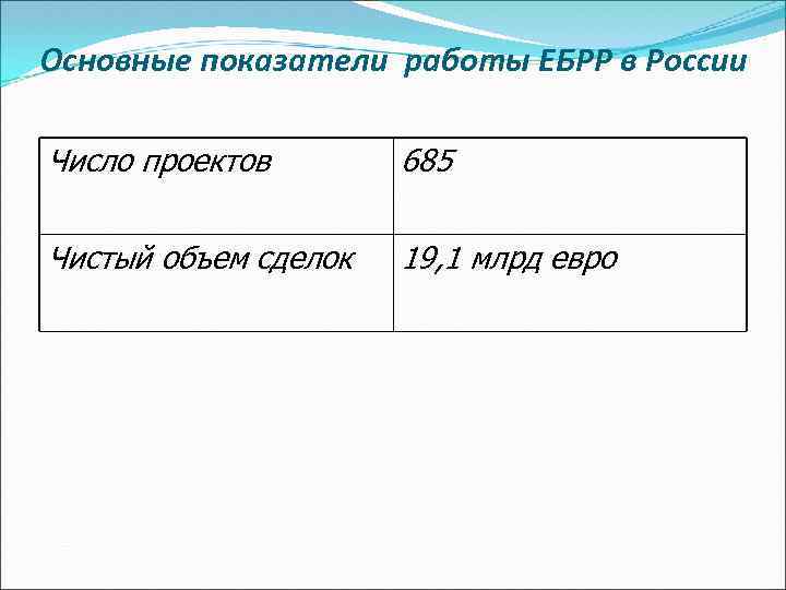 Основные показатели работы ЕБРР в России Число проектов 685 Чистый объем сделок 19, 1