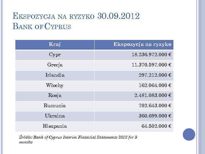 EKSPOZYCJA NA RYZYKO 30. 09. 2012 BANK OF CYPRUS Kraj Ekspozycja na ryzyko Cypr