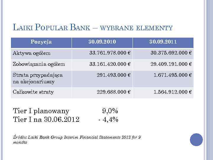 LAIKI POPULAR BANK – WYBRANE ELEMENTY Pozycja 30. 09. 2010 30. 09. 2011 Aktywa