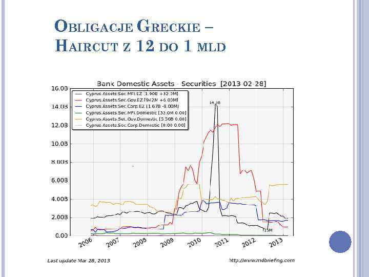 OBLIGACJE GRECKIE – HAIRCUT Z 12 DO 1 MLD 