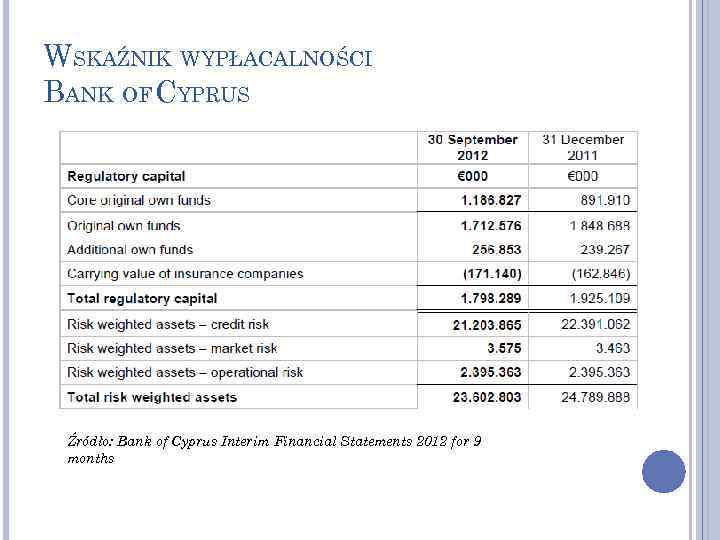 WSKAŹNIK WYPŁACALNOŚCI BANK OF CYPRUS Źródło: Bank of Cyprus Interim Financial Statements 2012 for
