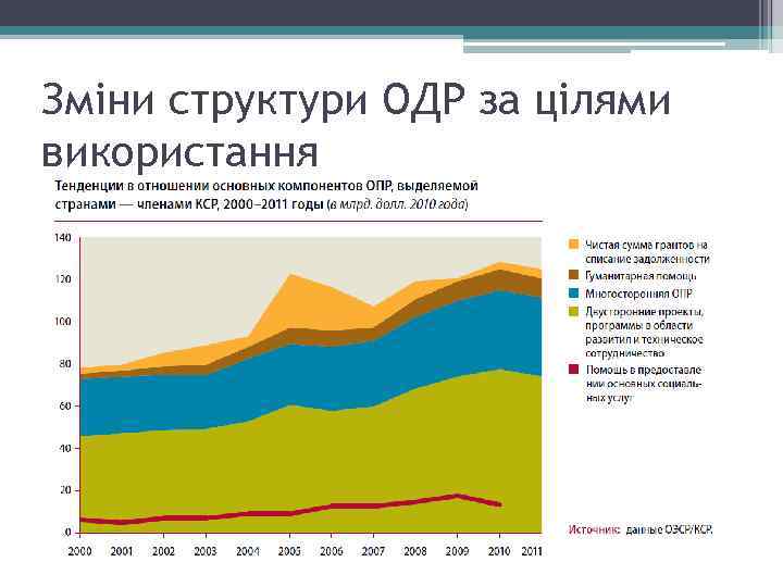 Зміни структури ОДР за цілями використання 
