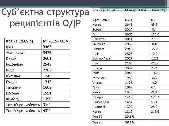 Суб’єктна структура реципієнтів ОДР Країна (2009 р) Ірак Афганістан Китай Індонезія Індія В’єтнам Судан