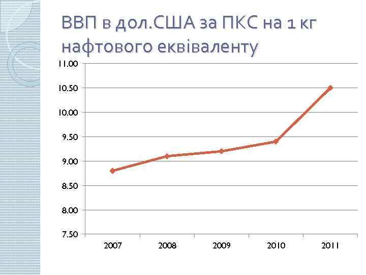 ВВП в дол. США за ПКС на 1 кг нафтового еквіваленту 11. 00 10.