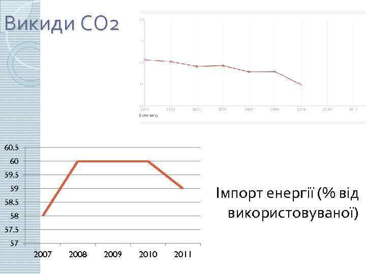 Викиди CO 2 60. 5 60 59. 5 Імпорт енергії (% від використовуваної) 59