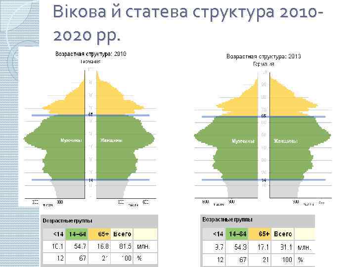 Вікова й статева структура 20102020 рр. 