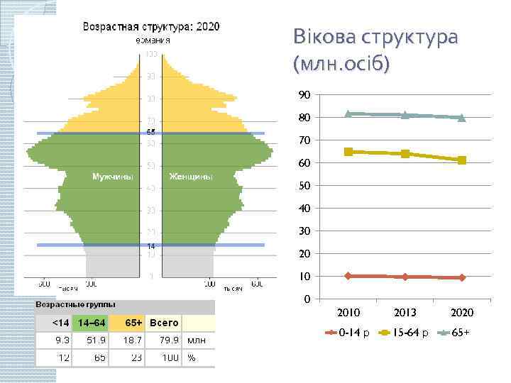 Вікова структура (млн. осіб) 90 80 70 60 50 40 30 20 10 0