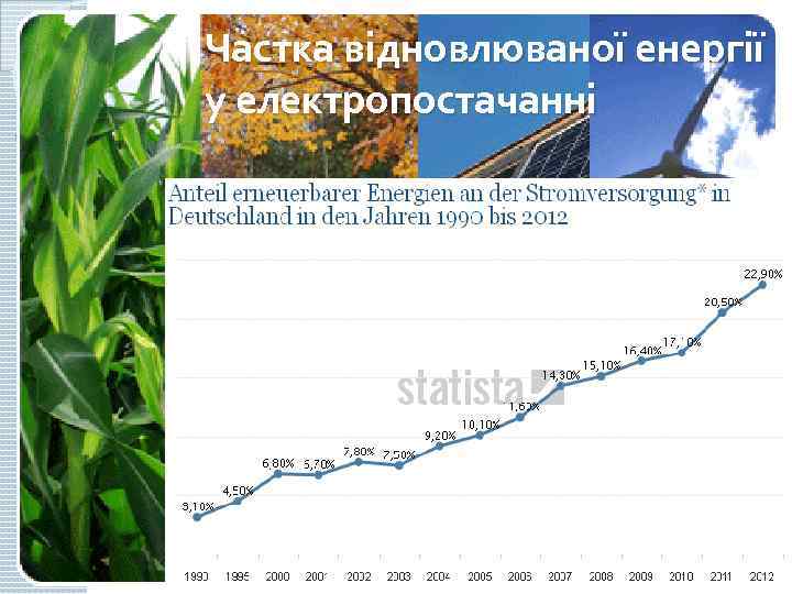 Частка відновлюваної енергії у електропостачанні 