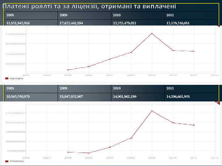 Платежі роялті та за ліцензії, отримані та виплачені 2008 2009 2010 2011 12, 851,