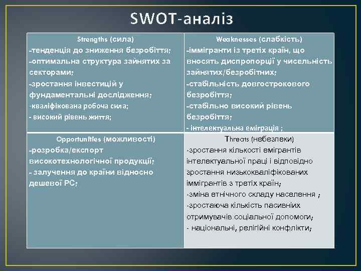 SWOT-аналіз Strengths (сила) -тенденція до зниження безробіття; -оптимальна структура зайнятих за секторами; -зростання інвестицій