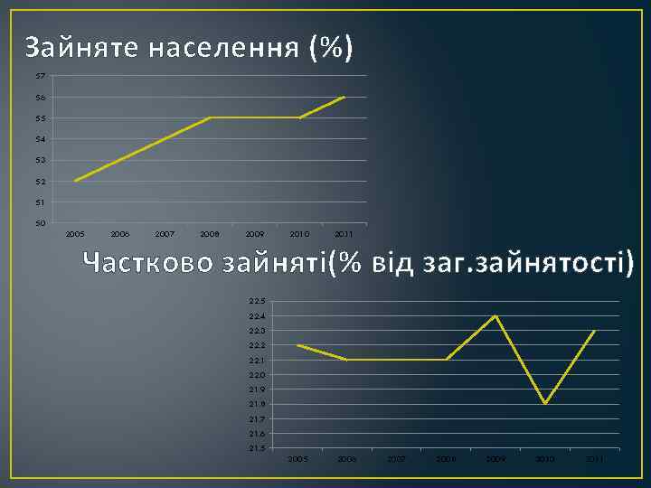 Зайняте населення (%) 57 56 55 54 53 52 51 50 2005 2006 2007